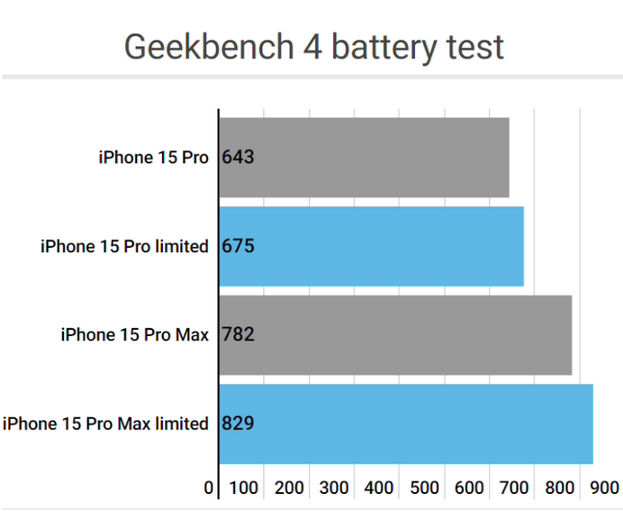 石阡apple维修站iPhone15Pro的ProMotion高刷功能耗电吗