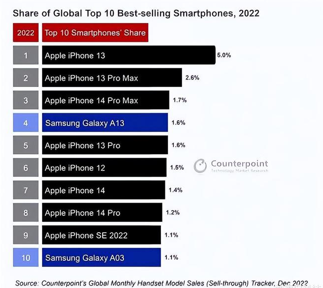 石阡苹果维修分享:为什么iPhone14的销量不如iPhone13? 