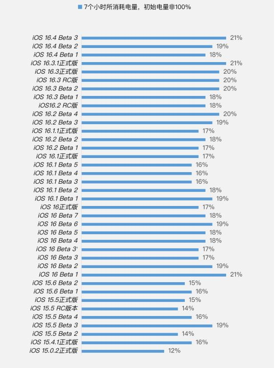 石阡苹果手机维修分享iOS 16.4 Beta 3续航跑分等测试结果汇总 