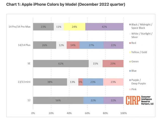 石阡苹果维修网点分享：美国用户最喜欢什么颜色的iPhone 14？ 