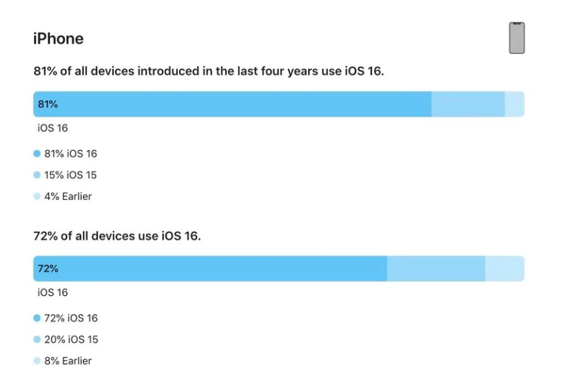 石阡苹果手机维修分享iOS 16 / iPadOS 16 安装率 