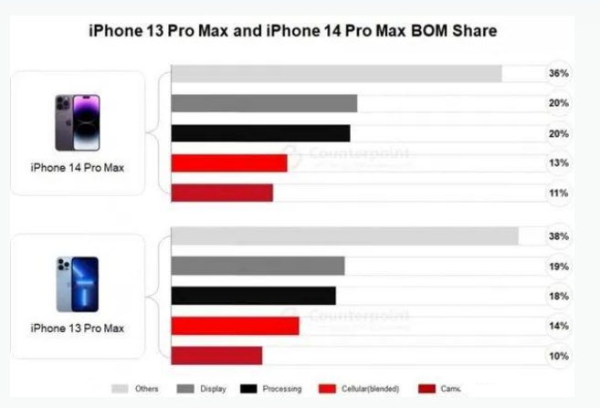 石阡苹果手机维修分享iPhone 14 Pro的成本和利润 